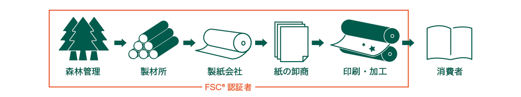 FSC®認証紙を使った製品の流れ
