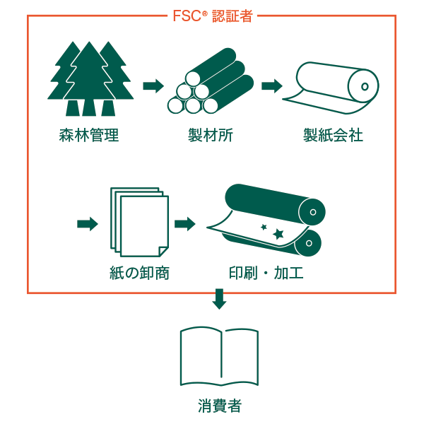 FSC®認証紙を使った製品の流れ